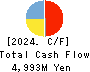NAKAMOTO PACKS CO.,LTD. Cash Flow Statement 2024年2月期