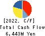 Milbon Co.,Ltd. Cash Flow Statement 2022年12月期