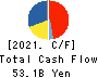 SCSK Corporation Cash Flow Statement 2021年3月期