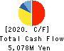 FUJI CORPORATION Cash Flow Statement 2020年10月期