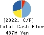KUBOTEK CORPORATION Cash Flow Statement 2022年3月期