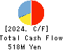 ASAKUMA CO.,LTD. Cash Flow Statement 2024年1月期