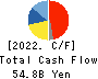 M3, Inc. Cash Flow Statement 2022年3月期