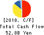 SYSMEX CORPORATION Cash Flow Statement 2018年3月期