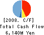 Nippon Game Card Corporation Cash Flow Statement 2008年3月期