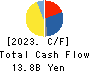 Oisix ra daichi Inc. Cash Flow Statement 2023年3月期