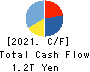 Seven & i Holdings Co., Ltd. Cash Flow Statement 2021年2月期