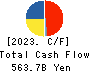 Mitsui O.S.K. Lines,Ltd. Cash Flow Statement 2023年Mar期 Mitsui O.S.K. Lines,Ltd. Cash Flow Statement 2023年3月期