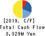 Yakiniku Sakai Holdings Inc. Cash Flow Statement 2019年3月期