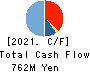 Yamadai Corporation Cash Flow Statement 2021年Mar期 Yamadai Corporation Cash Flow Statement 2021年3月期