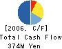 DAIEI TAIGEN CO.,LTD. Cash Flow Statement 2006年3月期