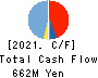 KYCOM HOLDINGS CO., LTD. Cash Flow Statement 2021年Mar期 KYCOM HOLDINGS CO., LTD. Cash Flow Statement 2021年3月期