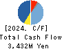 DAI-DAN CO.,LTD. Cash Flow Statement 2024年Mar期 DAI-DAN CO.,LTD. Cash Flow Statement 2024年3月期