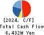 JCU CORPORATION Cash Flow Statement 2024年3月期