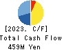 Y.S.FOOD CO.,LTD. Cash Flow Statement 2023年3月期