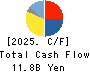 YTL Corporation Berhad Cash Flow Statement 2025年6月期