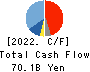 Shimadzu Corporation Cash Flow Statement 2022年3月期