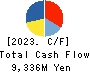 KOSAIDO Holdings Co., Ltd. Cash Flow Statement 2023年3月期