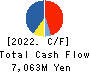 INES Corporation Cash Flow Statement 2022年Mar期 INES Corporation Cash Flow Statement 2022年3月期