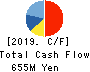 Crossfor Co.,Ltd. Cash Flow Statement 2019年7月期