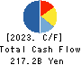 SEIBU HOLDINGS INC. Cash Flow Statement 2023年3月期