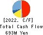 CONVUM Ltd. Cash Flow Statement 2022年12月期