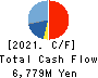 JCU CORPORATION Cash Flow Statement 2021年3月期
