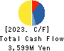 NIPPON KODOSHI CORPORATION Cash Flow Statement 2023年3月期
