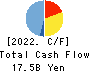 KYOKUTO KAIHATSU KOGYO CO.,LTD. Cash Flow Statement 2022年3月期