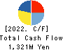 PIETRO Co.,Ltd. Cash Flow Statement 2022年Mar期 PIETRO Co.,Ltd. Cash Flow Statement 2022年3月期
