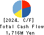 DAIWA CYCLE CO.,LTD. Cash Flow Statement 2024年1月期