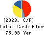 SYSMEX CORPORATION Cash Flow Statement 2023年3月期