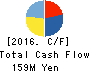 ArkCore,Inc. Cash Flow Statement 2016年Feb期 ArkCore,Inc. Cash Flow Statement 2016年2月期