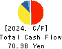 TOYO SUISAN KAISHA, LTD. Cash Flow Statement 2024年Mar期 TOYO SUISAN KAISHA, LTD. Cash Flow Statement 2024年3月期