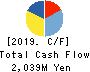YAMASHINA CORPORATION Cash Flow Statement 2019年3月期