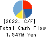 MicroAd,Inc. Cash Flow Statement 2022年9月期
