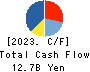 OHSHO FOOD SERVICE CORP. Cash Flow Statement 2023年Mar期 OHSHO FOOD SERVICE CORP. Cash Flow Statement 2023年3月期