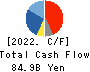 YAKULT HONSHA CO.,LTD. Cash Flow Statement 2022年3月期