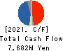 Showa Holdings Co.,Ltd. Cash Flow Statement 2021年3月期