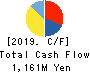ASAHIMATSU FOODS CO.,LTD. Cash Flow Statement 2019年3月期