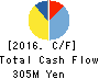 PA Co., Ltd. Cash Flow Statement 2016年Dec期 PA Co., Ltd. Cash Flow Statement 2016年12月期