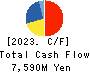 Future Corporation Cash Flow Statement 2023年12月期