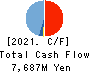 SHIBAURA MECHATRONICS CORPORATION Cash Flow Statement 2021年Mar期 SHIBAURA MECHATRONICS CORPORATION Cash Flow Statement 2021年3月期