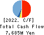 MARUZEN CO.,LTD. Cash Flow Statement 2022年2月期