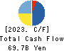 TOYOBO CO.,LTD. Cash Flow Statement 2023年3月期