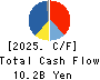 MIMAKI ENGINEERING CO.,LTD. Cash Flow Statement 2025年Mar期 MIMAKI ENGINEERING CO.,LTD. Cash Flow Statement 2025年3月期