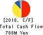 Asukanet Company,Limited Cash Flow Statement 2018年4月期