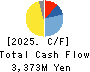 Tensho Electric Industries Co.,Ltd. Cash Flow Statement 2025年Mar期 Tensho Electric Industries Co.,Ltd. Cash Flow Statement 2025年3月期