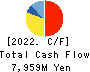HOKURIKU GAS CO.,LTD. Cash Flow Statement 2022年3月期
