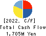 KANTSU CO.,LTD. Cash Flow Statement 2022年Feb期 KANTSU CO.,LTD. Cash Flow Statement 2022年2月期